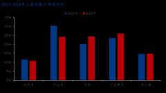 <b>减轻进沪水泥市场内卷压力</b>